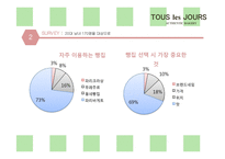 뚜레쥬르 tous les jours 마케팅전략분석과 브랜드분석및 뚜레쥬르 마케팅전략 제안-14