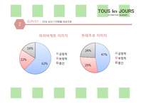 뚜레쥬르 tous les jours 마케팅전략분석과 브랜드분석및 뚜레쥬르 마케팅전략 제안-15