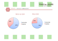 뚜레쥬르 tous les jours 마케팅전략분석과 브랜드분석및 뚜레쥬르 마케팅전략 제안-16