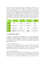 노무현정부(참여정부) 노동정책의 이데올로기, 경제자유화, 노무현정부(참여정부) 노동정책의 구조조정, 직권중재, 노무현정부(참여정부) 노동정책 근로시간, 노사관계, 노무현정부(참여정부) 노동정책 노사정위원회-11