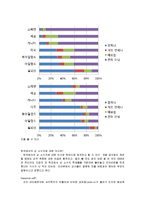 젠더와 섹슈얼리티(성적취향, 동성연애, 게이와 레즈비언, 매매춘, 성노동, 성매매, 젠더 불평등) 보고서-7