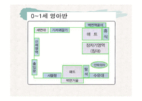 영아 유아 영유아 신체발달에 따른 실내 보육환경과 가정보육시설 프리젠테이션-4