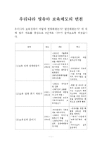(영유아 보육학) 우리나라 영유아 보육제도의 변천-1