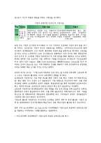 [인재상][인재][에스케이][SK][삼성][현대자동차][전경련][엘지][LG]SK(에스케이)의 인재상, 삼성(삼성그룹)의 인재상, 현대자동차의 인재상, 전경련(전국경제인연합회)의 인재상, LG(엘지)의 인재상 분석-6