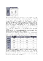 [대기업][대기업 특성][대기업 성장과정][대기업 현황]대기업의 특성, 대기업의 성장과정, 대기업의 현황, 대기업의 노동시장, 대기업의 정보기술산업, 대기업의 마케팅 전략, 향후 대기업의 내실화 방안 분석-5