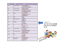 영유아보육(연간, 월간, 주간 보육계획과 일과계획 및 운영) PPT 파워포인트-5