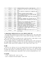 최근 사회적으로 이슈가 되거나 자신이 관심 있는 사회복지 관련 주제를 선정하고 주제와 관련된 문헌자료를 30개 이상 찾아서 목록을 작-3