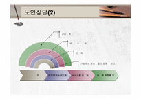노인복지실천(노인복지지상담, 사례관리) PPT 프레젠테이션-20