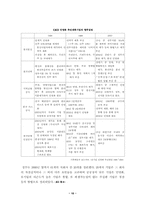 [사회경제] 현시기 공기업 민영화 논의의 문제점과 대안-10