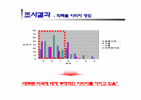 [광고심리학]미국에 대한 부정적 이미지와 구매태도의 연관성 분석-9