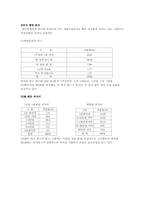 [관광사업론] 외식사업-10