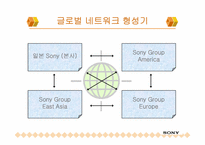 [국제경영] 제7장 해외직접투자-소니사례-8