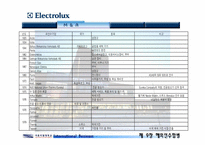 [해외인수합병] 일렉트로룩스 Electrolux의 해외인수합병전략-11