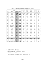 [관광개발론] 컨벤션사례조사를 통한 코엑스의 발전방안-7