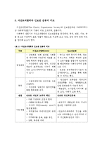 사회복지 성립기의 자선조직협회와 인보관운동을 등장배경, 목적, 관점, 기능, 방법 등으로 구분하여 비교해 보고 장점, 단점 등에 관한 의견을 정리하시오-4