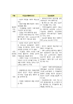 사회복지 성립기의 자선조직협회와 인보관운동을 등장배경, 목적, 관점, 기능, 방법 등으로 구분하여 비교해 보고 장점, 단점 등에 관한 의견을 정리하시오-5