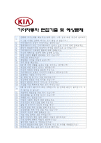 [기아자동차자기소개서] 대졸공채 기아자동차 자기소개서 합격예문과 면접질문기출 기아자동차자기소개서예문 기아자동차자기소개서샘플 기아자동차자소서-4