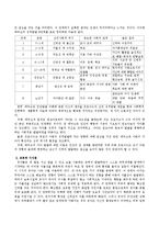 (교육심리학, 공통)매슬로우(Maslow)의 동기위계설 및 에릭슨(Erikson)의 성격발달 8단계설에 대해 설명하고 그 교육적 시사점-6