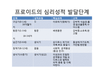 프로이드 정신역동모델(구조적모형, 지형학적모형, 방어기제, 심리성적발달단계, 개입기법)-7