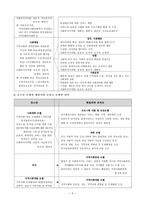 [방통대 A+]지역사회복지실천의 모델인 로스만의 모델, 웨일과 갬블의 모델,테일러와 로버츠의 모델을 설명하고 세 가지 모델을 비교하시오-6