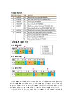 표준화와인증4공통)국제표준의제정절 KS규격의제정및개정절차에대해설명하시오0k-3
