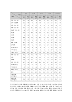 지역사회영양학4A)우리나라의인구변화와그에따른질병양상변화,식생활변화실태조사0k-4