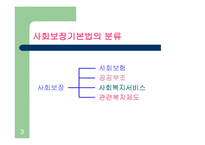 사회보장(사회보험, 연금보험, 국민연금, 건강보험, 노인장기요양보험, 산업재해보상보험, 고용보험) PPT 프레젠테이션-3