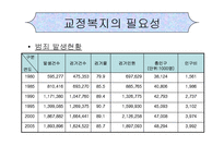 교정복지(정의, 필요성, 기능, 범죄이론, 비행, 지역사회교정, 교정분야, 교정사회복지사, 과제) PPT 프레젠테이션-5