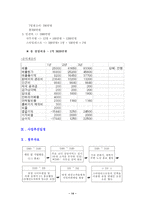 [방통대 2013-2]자신이 창업자라고 가정하고 새로운 사업아이디어를 개발하고 사업아이디어를 개발한 이유제시해라-14