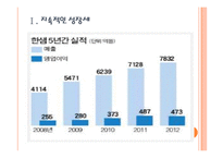 [한샘 기업분석] 한샘 성공요인분석 PPT자료-3