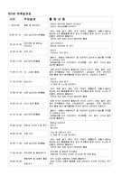 영유아 교육학습 활동에서 각 영역을 통합하는 활동으로 하루 일과를 작성해 보시오-2