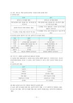 [방통대 2013-2]유아교육에서 놀이를 교육의 내용과 방법으로 활용할 때 유아들의 발달에 어떤 점들이 좋은지 예를 들어 논술하시오-2