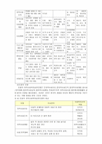 [방통대 2013-2]로스만의 모델, 웨일과 갬블의 모델, 테일러와 로버츠의 모델에 대해 각각 설명하고, 이상의 세 가지 모델을 비교하시오-3