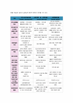 [지역사회복지론]지역사회복지실천 모델인 로스만의 모델, 웨일과 갬블의 모델, 테일러와 로버츠의 모델에 대해 각각 설명하고, 세 가지 모델을 비교-6