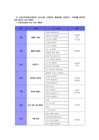 [방통대 2013-2]만1세를 대상으로 연보육계획안, 월보육계획안, 일일보육계획안을 연계성 있게 작성하여 제출하시오(30점).-7