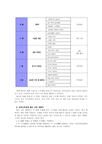 [방통대 2013-2]만1세를 대상으로 연보육계획안, 월보육계획안, 일일보육계획안을 연계성 있게 작성하여 제출하시오(30점).-8