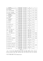 본인이 거주하고 있는 지역사회에 대해 조사하여 작성하시오.-2
