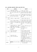 (가족복지론 A+레포트) 농경사회와 산업사회의 가족기능, 특징, 형태, 차이점을 설명하시오-4