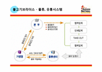 [A+] 한식 레스토랑 외식기업 불고기브라더스 브랜드전략, 차별화전략, 성공요인 및 마케팅전략 분석-18
