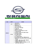 [쌍용자동차-최신공채합격자기소개서]쌍용자동차자소서,쌍용자동차자기소개서,쌍용자소서,자동차합격자기소개서,쌍용-9
