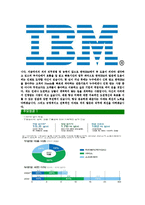 [한국IBM-최신공채합격자기소개서]IBM자소서,한국IBM자기소개서,한국IBM자소서,IBM합격자기소개서,IBM-5