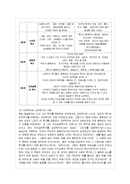 [방통대 교육학과 1학년 인간행동과 사회환경 D형] 행동발달에 대한 인본주의 입장과 매슬로우(A. Maslow)이론의 특징을 설명하시오. -7