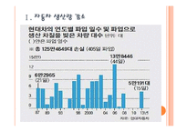 [현대자동차 파업문제] 현대차 파업문제(노조문제)의 심각성과 해결방안 PPT자료-3