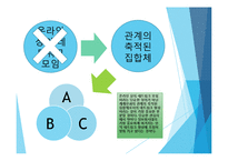 SNS, SNS 개념, SNS기능, SNS 발전과정, SNS 국내 현황, SNS 성장과정 , 국내 SNS 발달배경 원인, 시사점-8