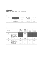 디지털공학실험 2장 논리 프로브 구성(결과)-1