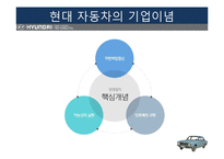 현대자동차 경영전략분석과 마케팅전략과 현대자동차 기업분석및 향후비전과 전략과제와 현대자동차 아웃소싱 전략사례분석-4