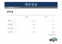 현대자동차 경영전략분석과 마케팅전략과 현대자동차 기업분석및 향후비전과 전략과제와 현대자동차 아웃소싱 전략사례분석-16