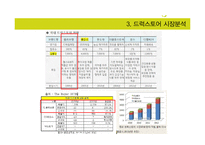 올리브영 마케팅전략분석과 올리브영 4P전략분석및 올리브영 기업 경영분석-6