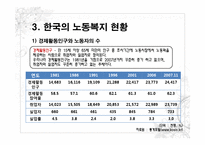 한국의 노동문제와 사회복지대책(한국의 노동복지,노동복지정책, 노동자 특성,사회적 위험)-9