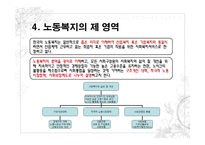 한국의 노동문제와 사회복지대책(한국의 노동복지,노동복지정책, 노동자 특성,사회적 위험)-17